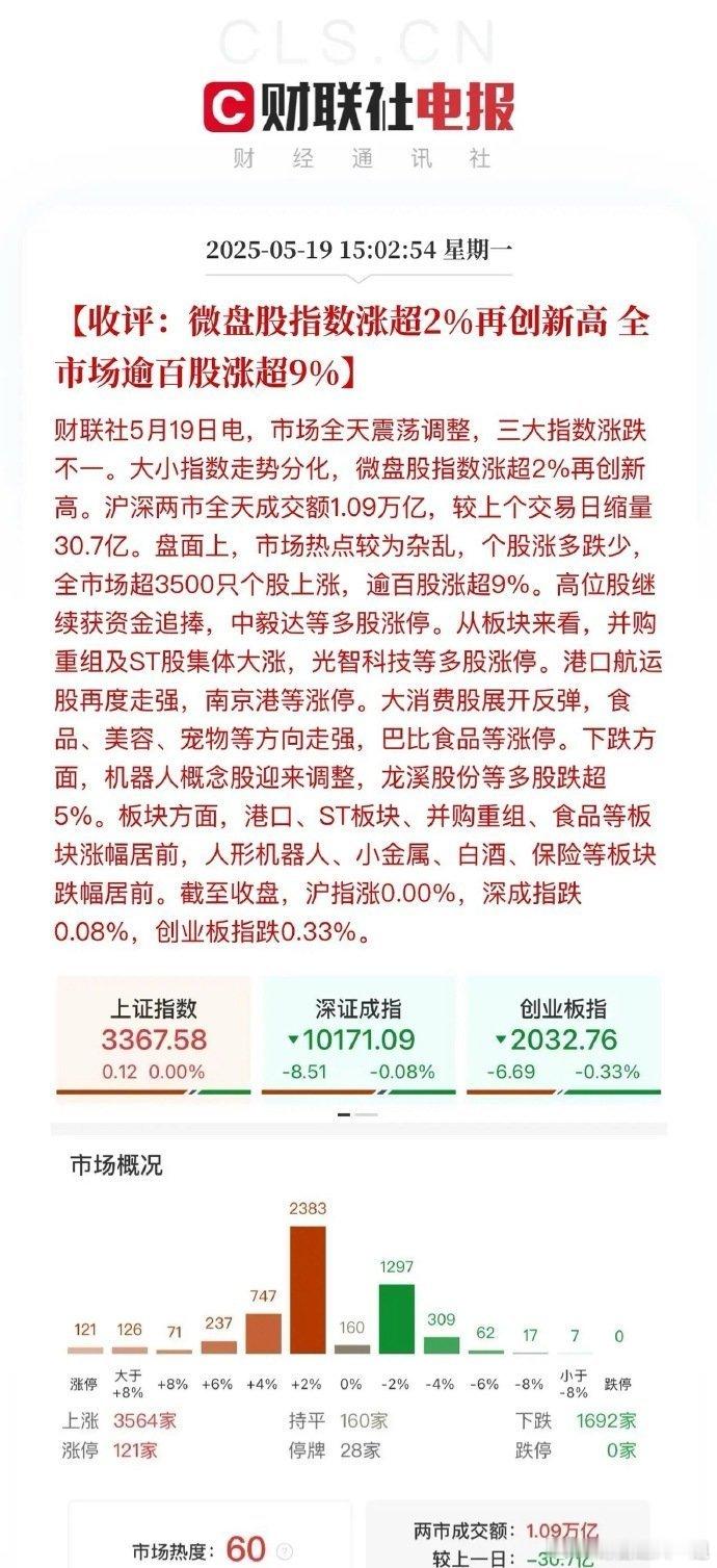 微盘股指数半日涨超2% 成交量不够涨停家数来凑！沪深两市今天涨停家数已经回到牛市