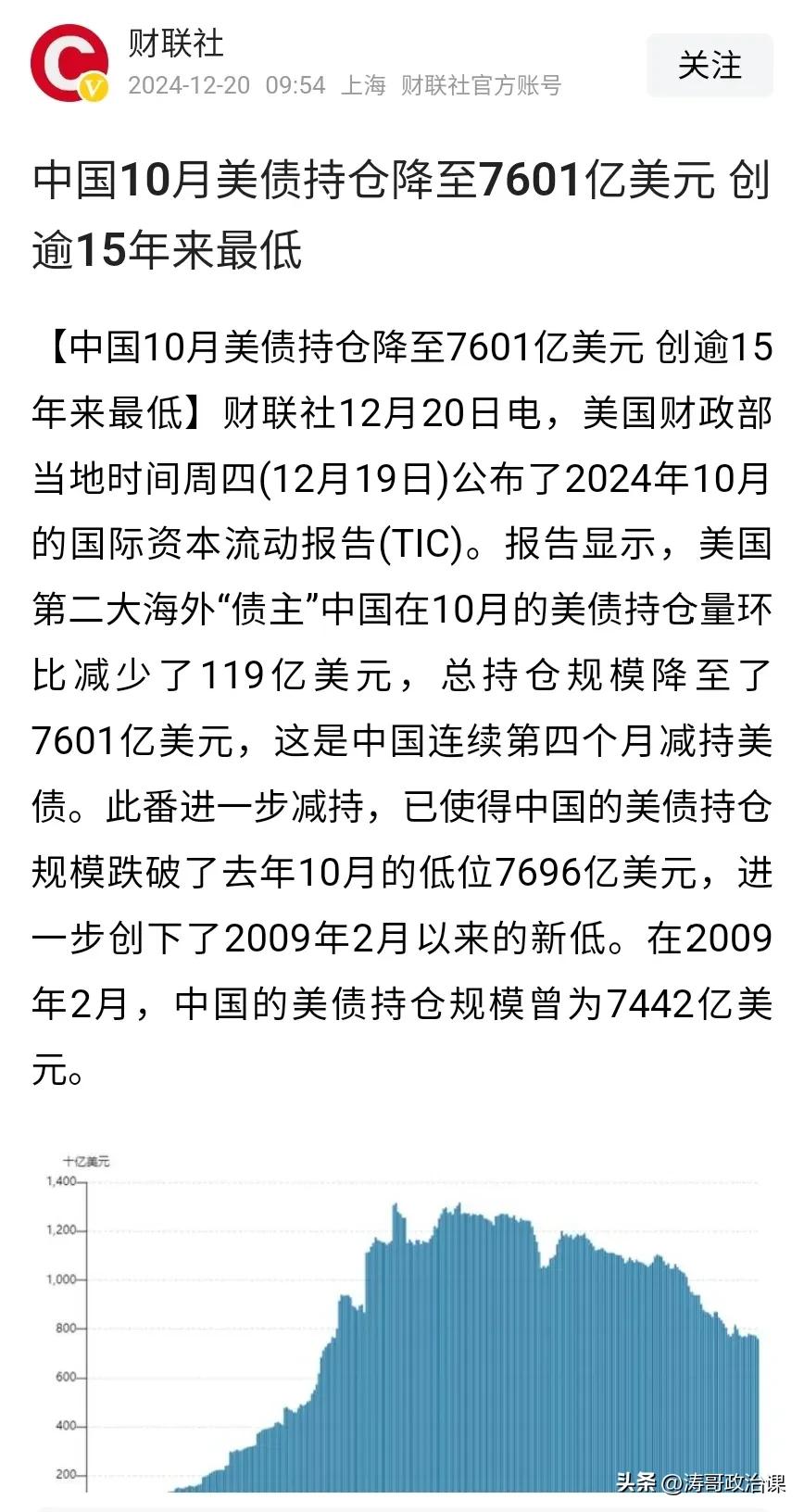 创下15年来最低，权威媒体财联社公布了一条大新闻，中国美债持仓降到2009年以来