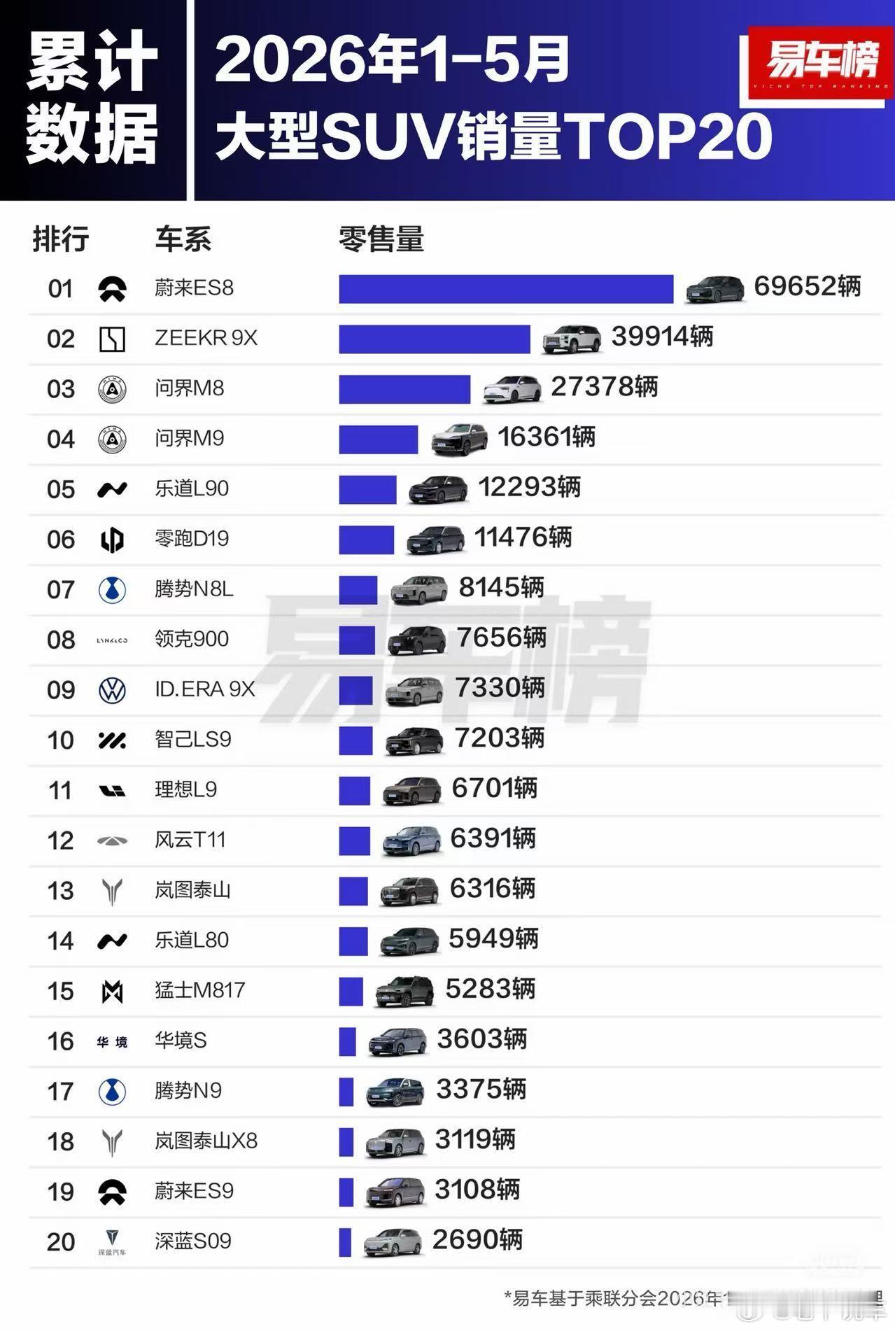 蔚来ES8 这势头，够猛！要知道这排行榜里一大票带油的 