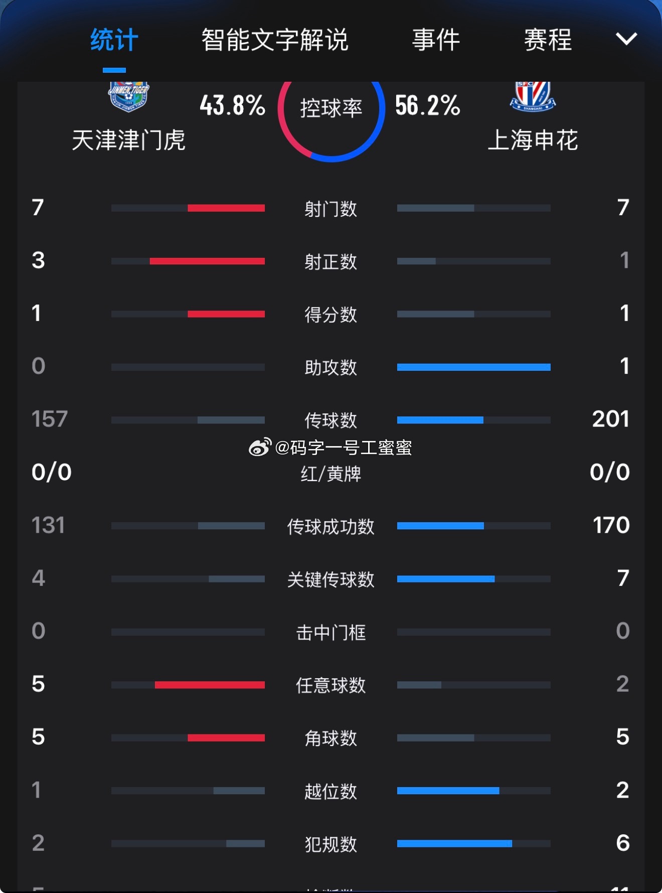半场数据天津津门虎vs上海申花中超联赛