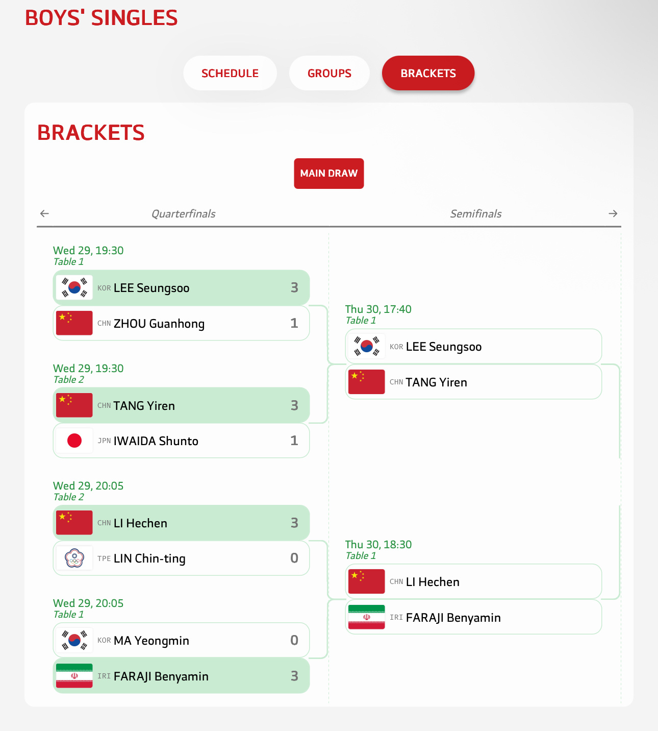 亚青会 男单半决赛30日 17:40 唐乙仁🇨🇳vs李承洙🇰🇷30日 1
