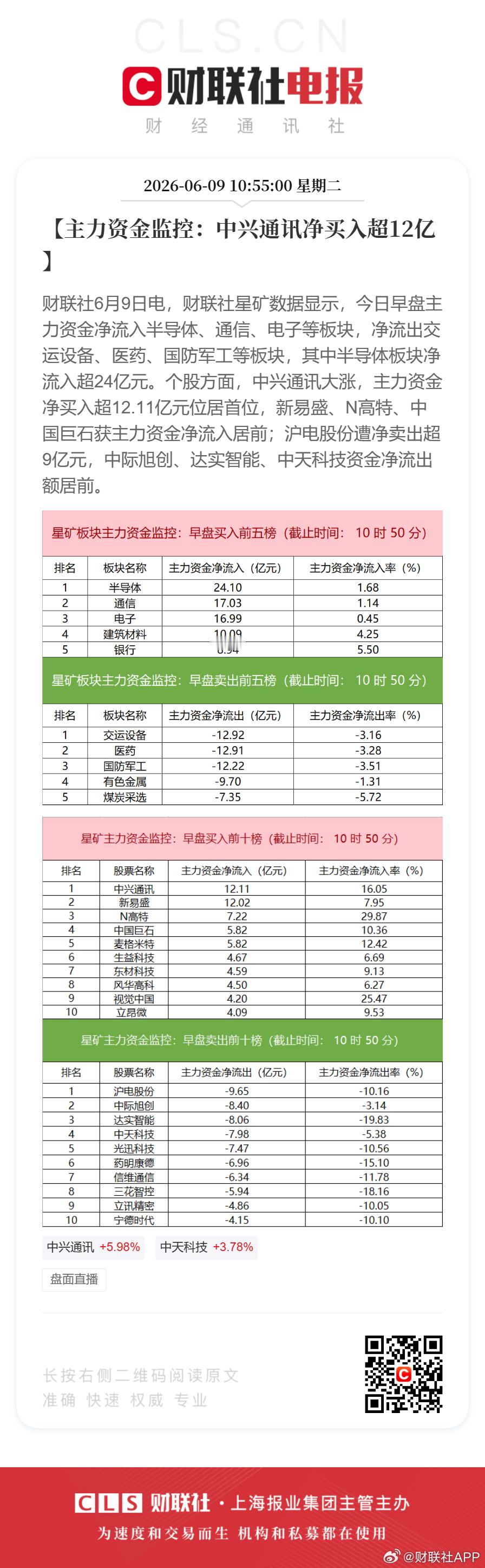 【主力资金监控：中兴通讯净买入超12亿】财联社6月9日电，财联社星矿数据显示，今