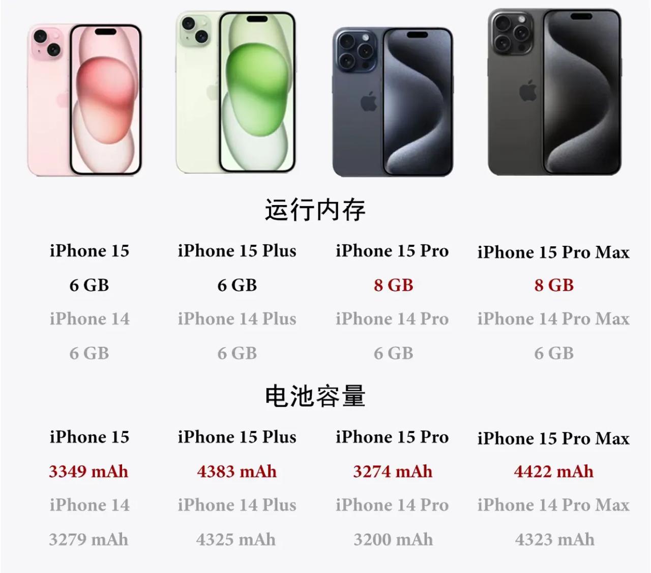 其实今年的iPhone 15系列对比去年的iPhone 14系列电池容量是整体提