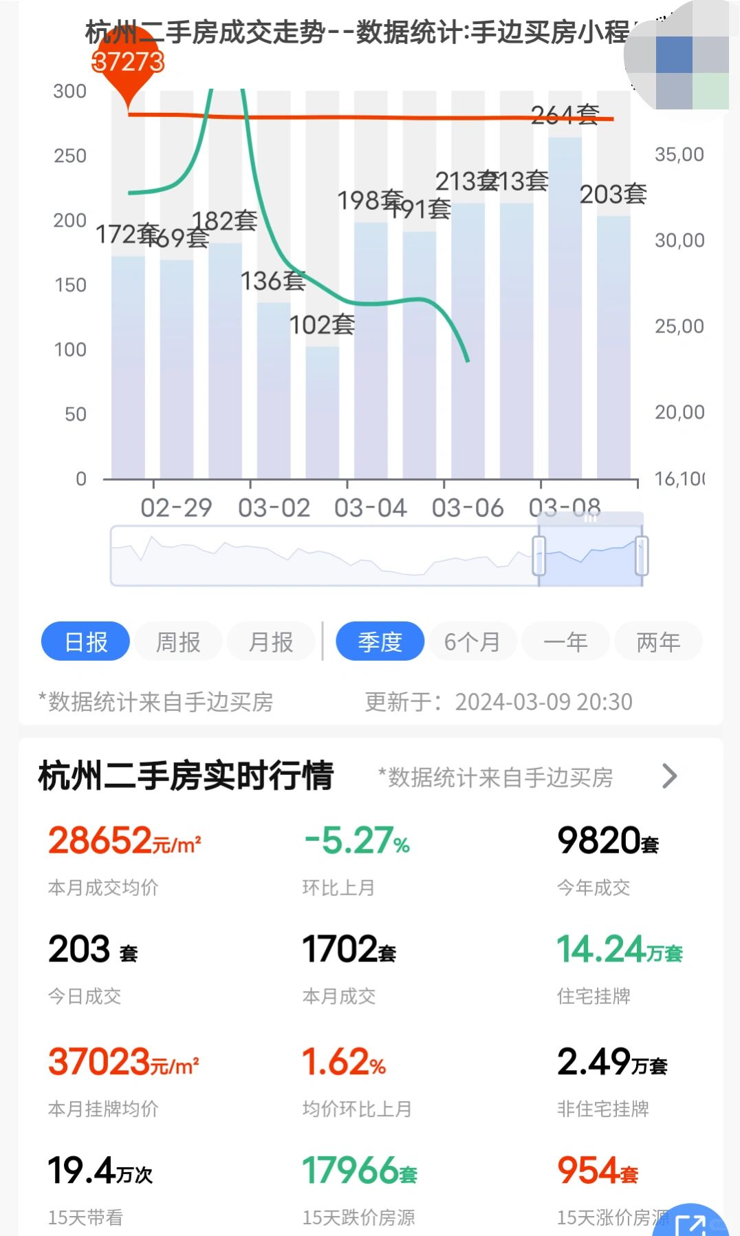 周末成交都站上200+，有点强势！
24年3月9日杭州二手房成交了203套！
看...