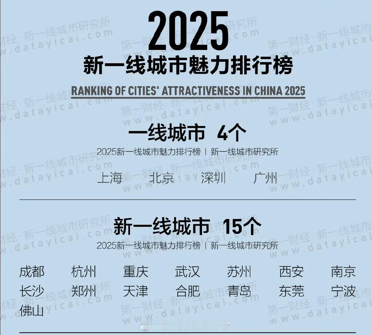 新一线里面有些城市是不是有点凑数[笑cry] ​​​