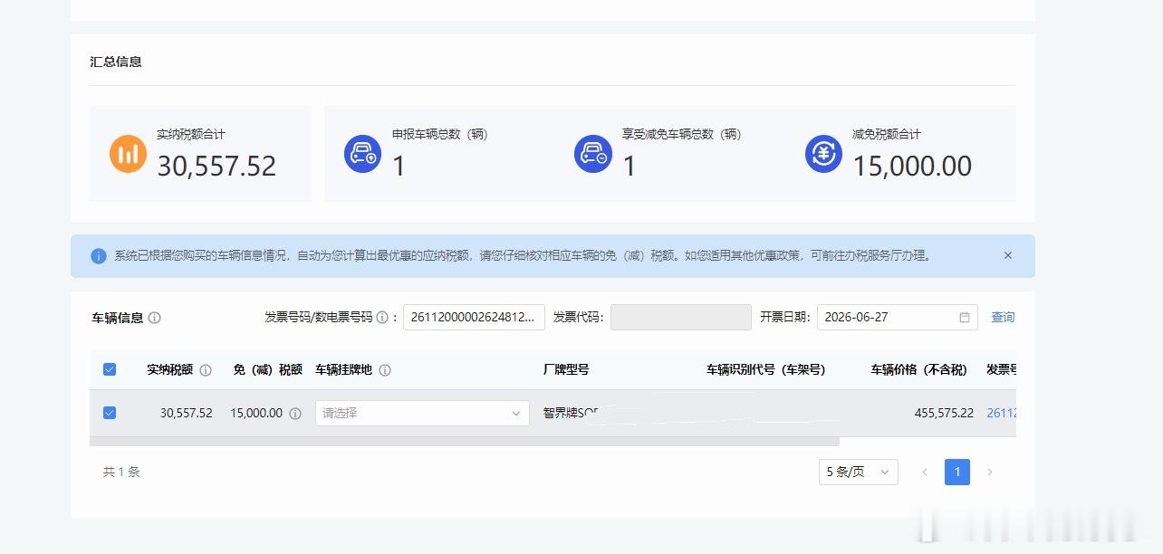 今天给智界V9上牌，购置税减免之后是30557元。