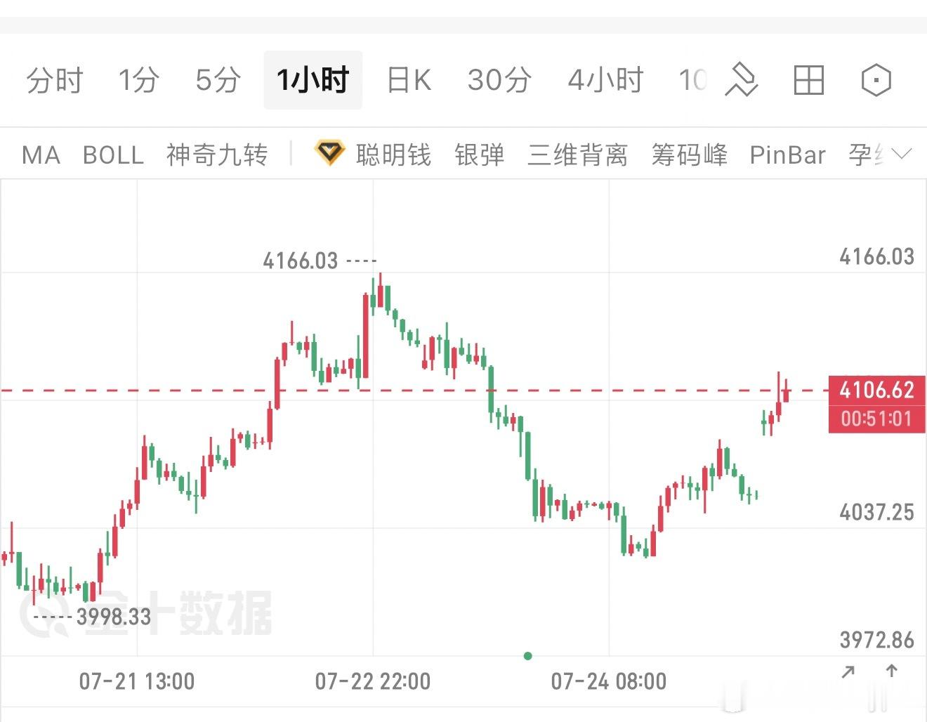 黄金，受激高开，很难站稳，切忌高位追涨！一但回头，就是回补缺口！4120附近空，