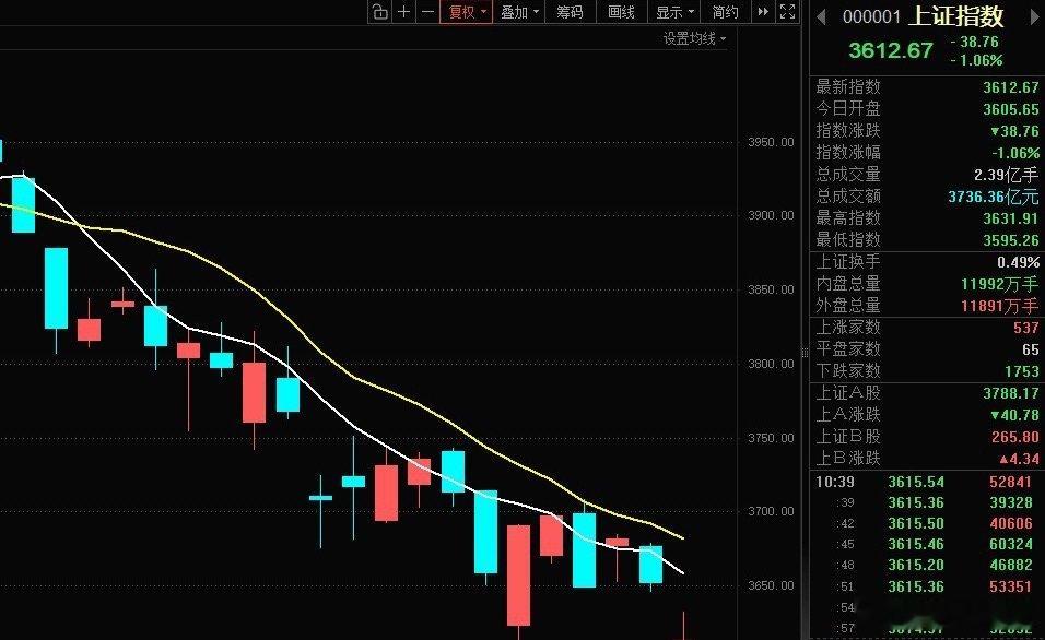 A股再度跌破3600点指数已经在5日均线下方，离上方的10日均线也越来越远，10
