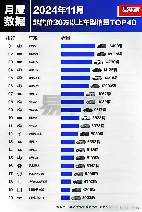 问界M9太猛了。华为和赛力斯的联袂出击，11月份30万以上的车型狂揽销量第一，碾