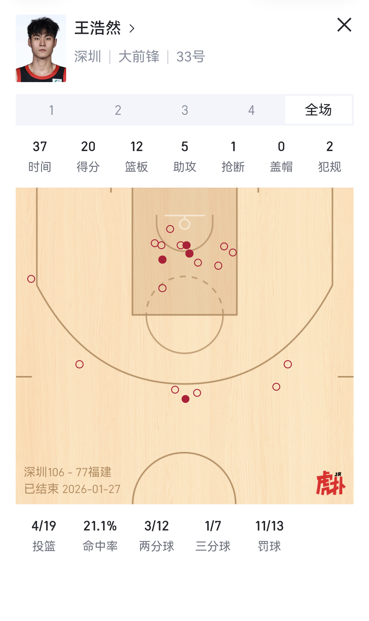 王浩然这场球很典型。定点打不进，14挡拆被限制，挡拆接球不给打，效率就直线下降，