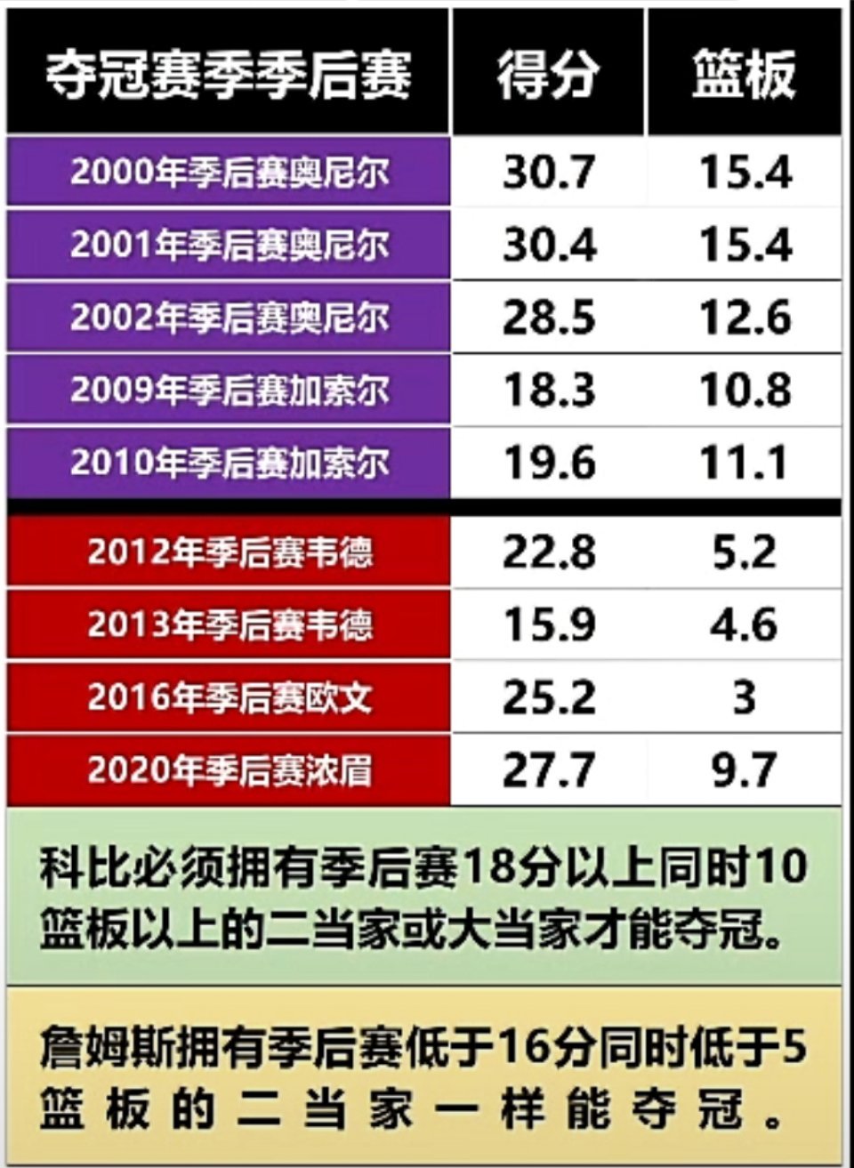 夺冠赛季，詹姆斯和科比的队友，谁更强？ ​​​