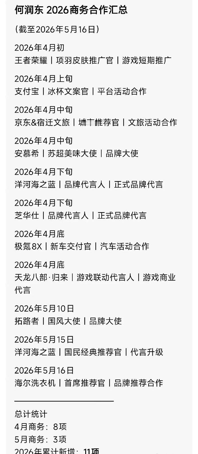 何润东2026年新增了11个代言，被他吃红利的《逐玉》的男主张凌赫才19个代言。