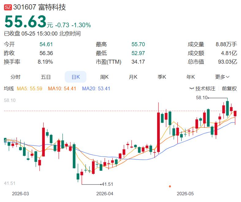 5月25日晚间多家公司发布消息（精心整理）
 
一，减持
富特科技：特定股东减持