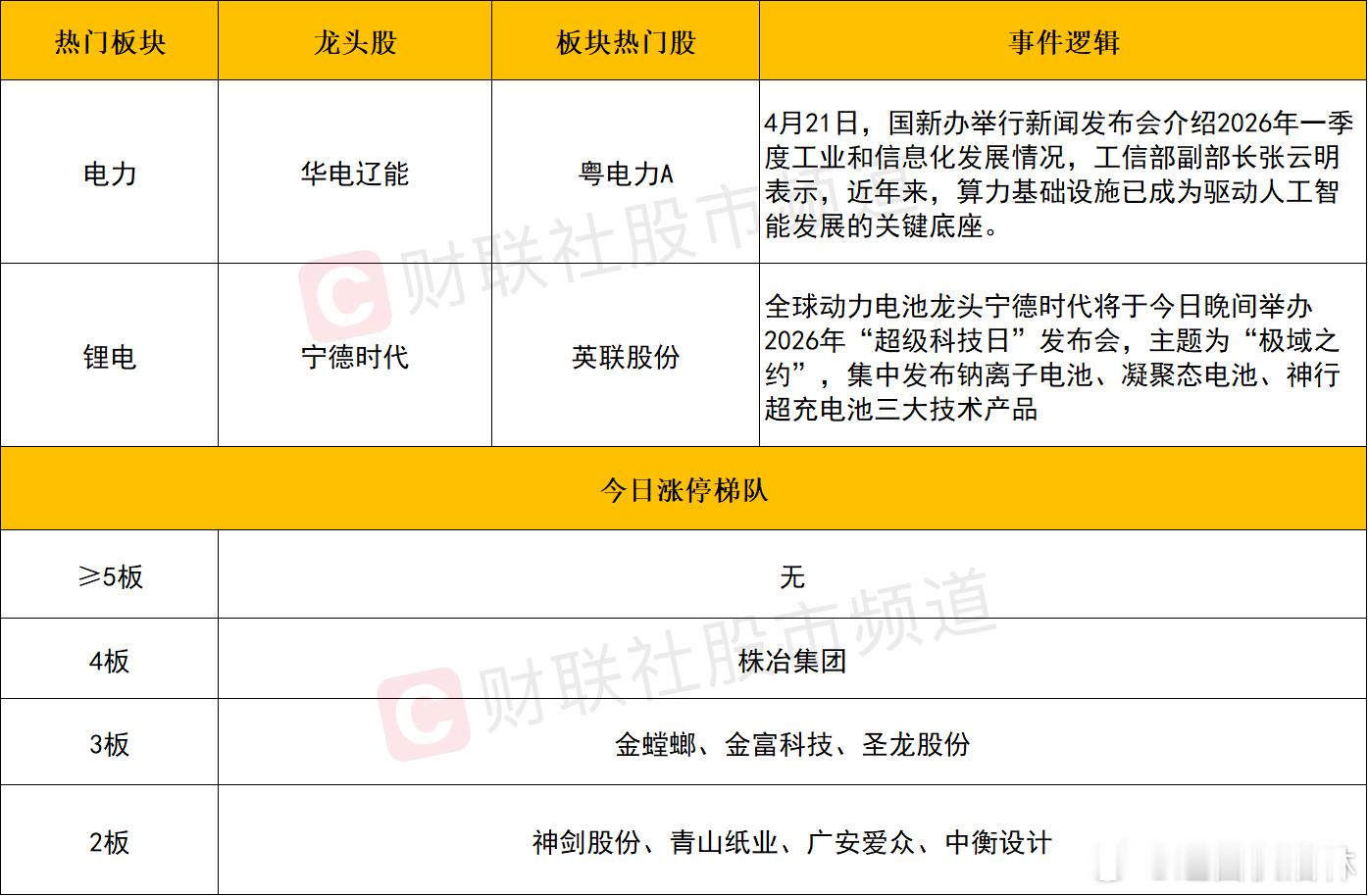 a股收评 三大指数探底回升全线收红，锂电股反复活跃，电力、工业气体逆势走强①市场