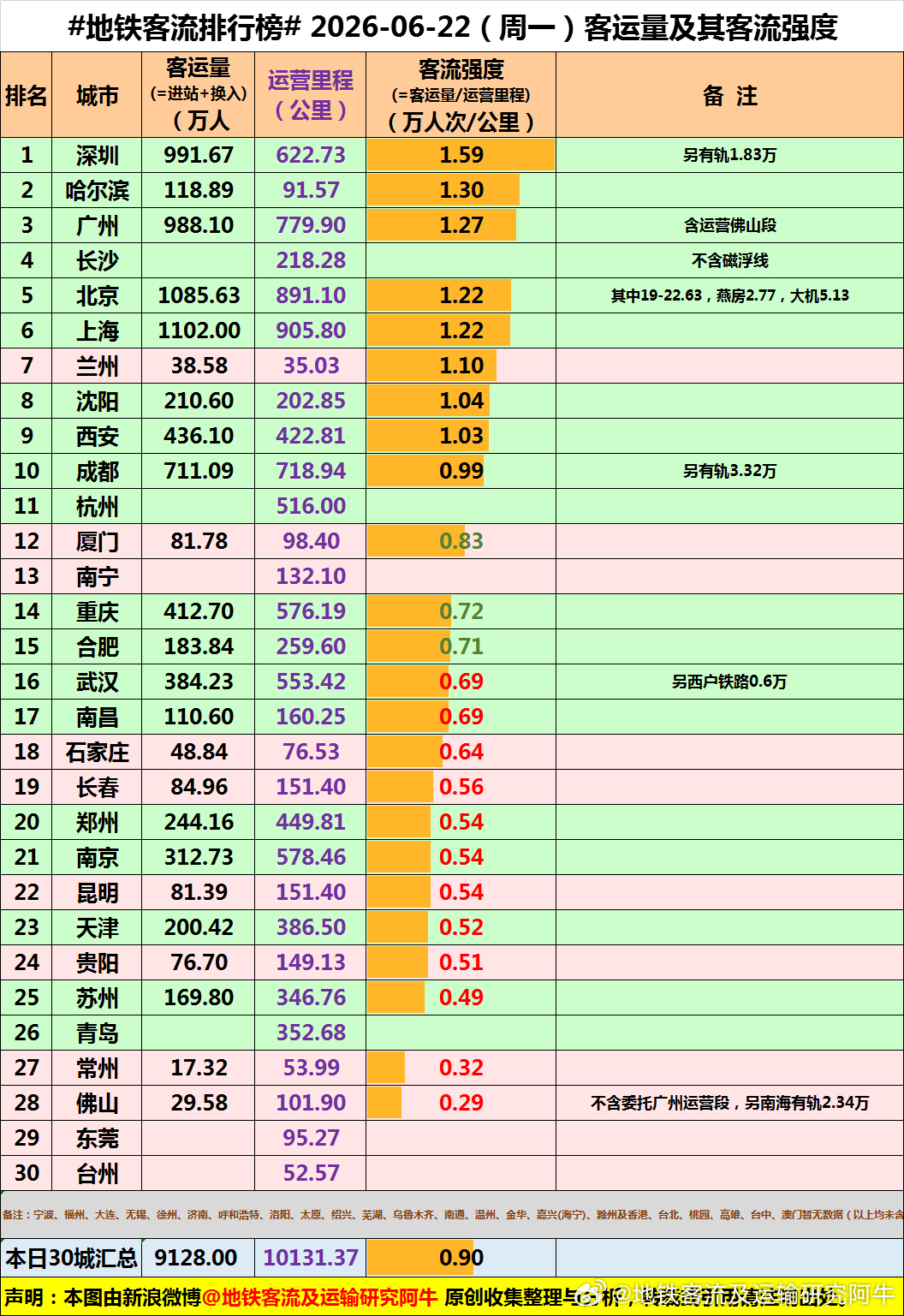 【中国城市地铁客流排行榜 2026-06-22（周一，农历五月初八，中国地铁客流