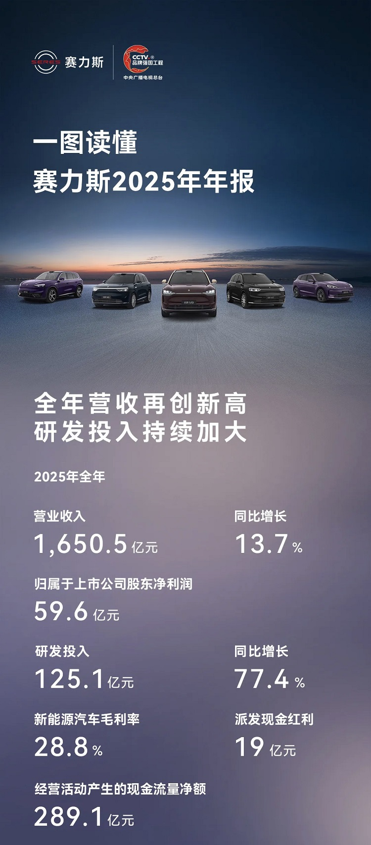 赛力斯2025年的经营财报，数据显示，这家手握问界品牌的车企2025年全年实现营