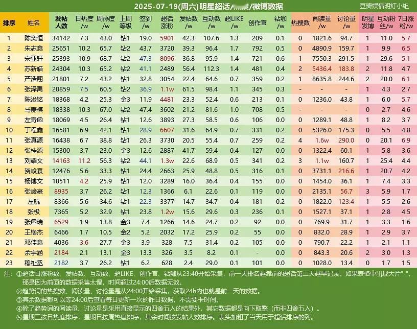 【陈奕恒】陈奕恒 四代唯一c位 陈奕恒昨天发帖人数楼内都排TOP1了👍​​​