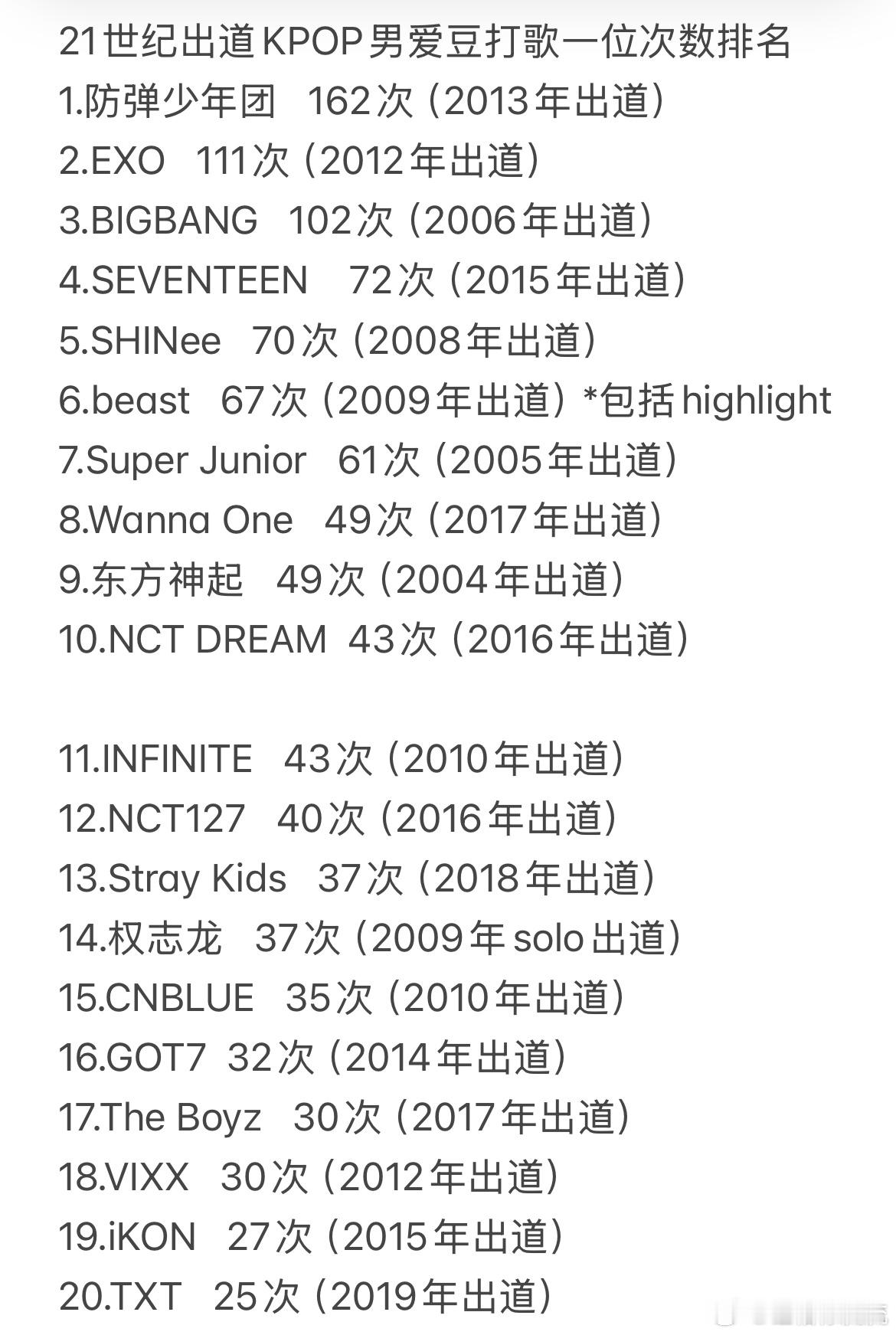 21世纪出道的KPOP男/女爱豆打歌一位数TOP20 ​​​