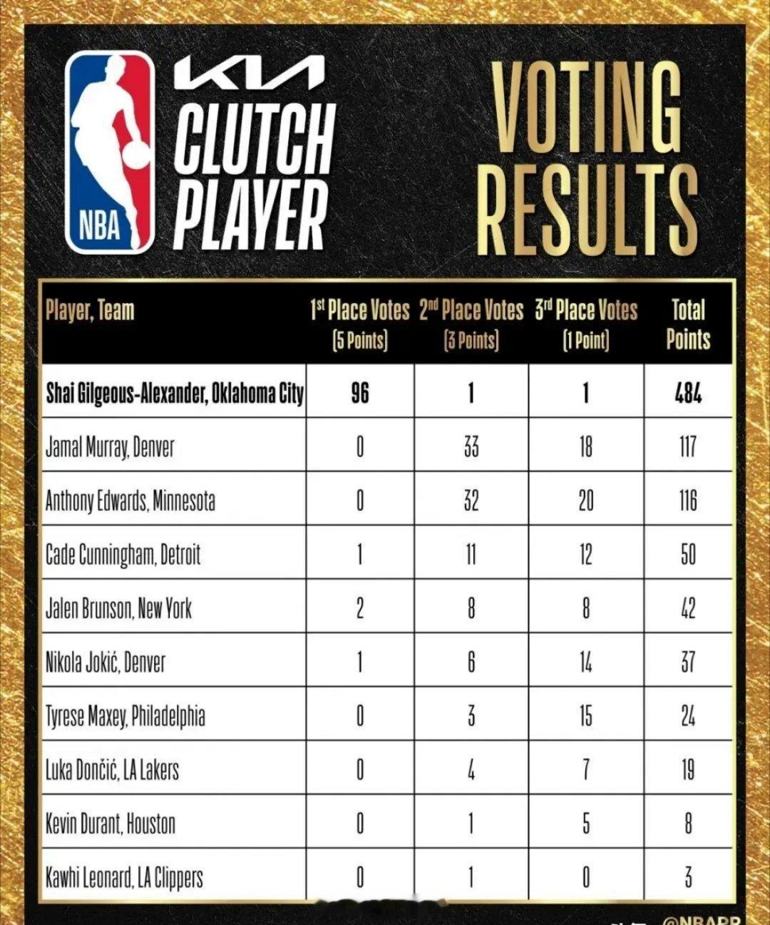 亚历山大当选年度最佳关键球员奖项4月22日，NBA官方公布了本赛季的年度最佳关键