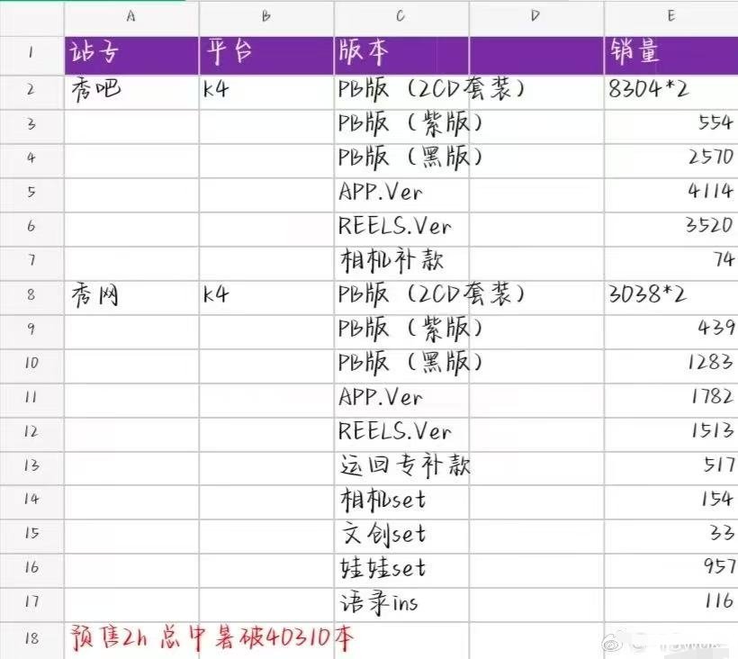 两小时4w➕ 这就是tc top吗。。好可怕。 