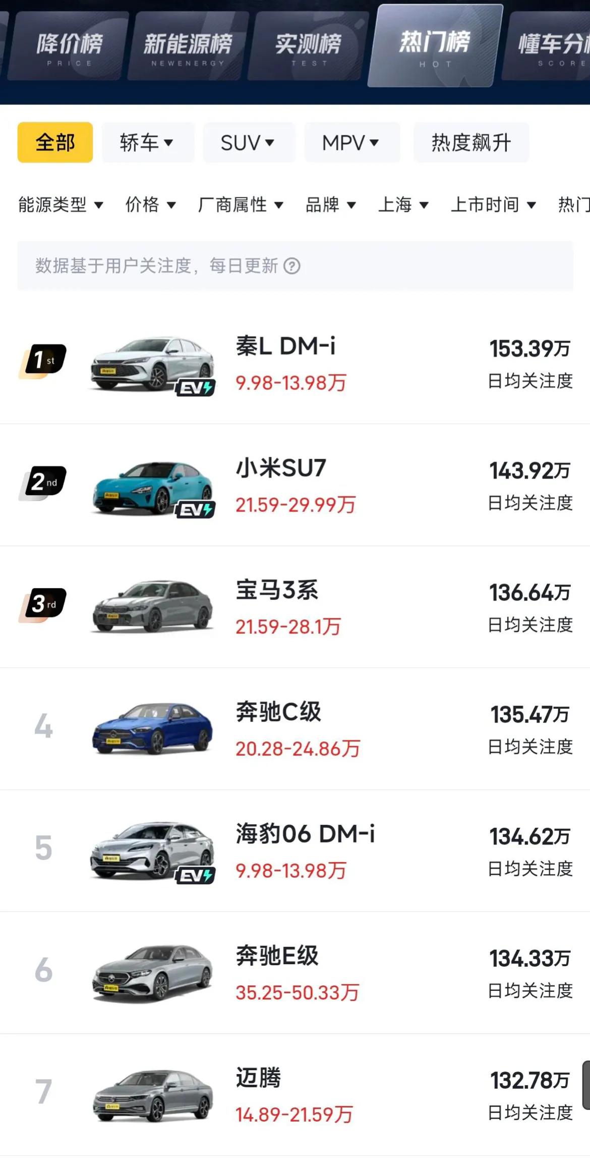 秦L热度比小米su7还高，恐怖如斯！

不过想想也正常，这个技术这个价格，没有s