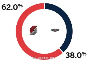 ESPN预测开拓者VS鹈鹕的比赛胜率，开拓者胜率为62%，鹈鹕胜率为38%。据开