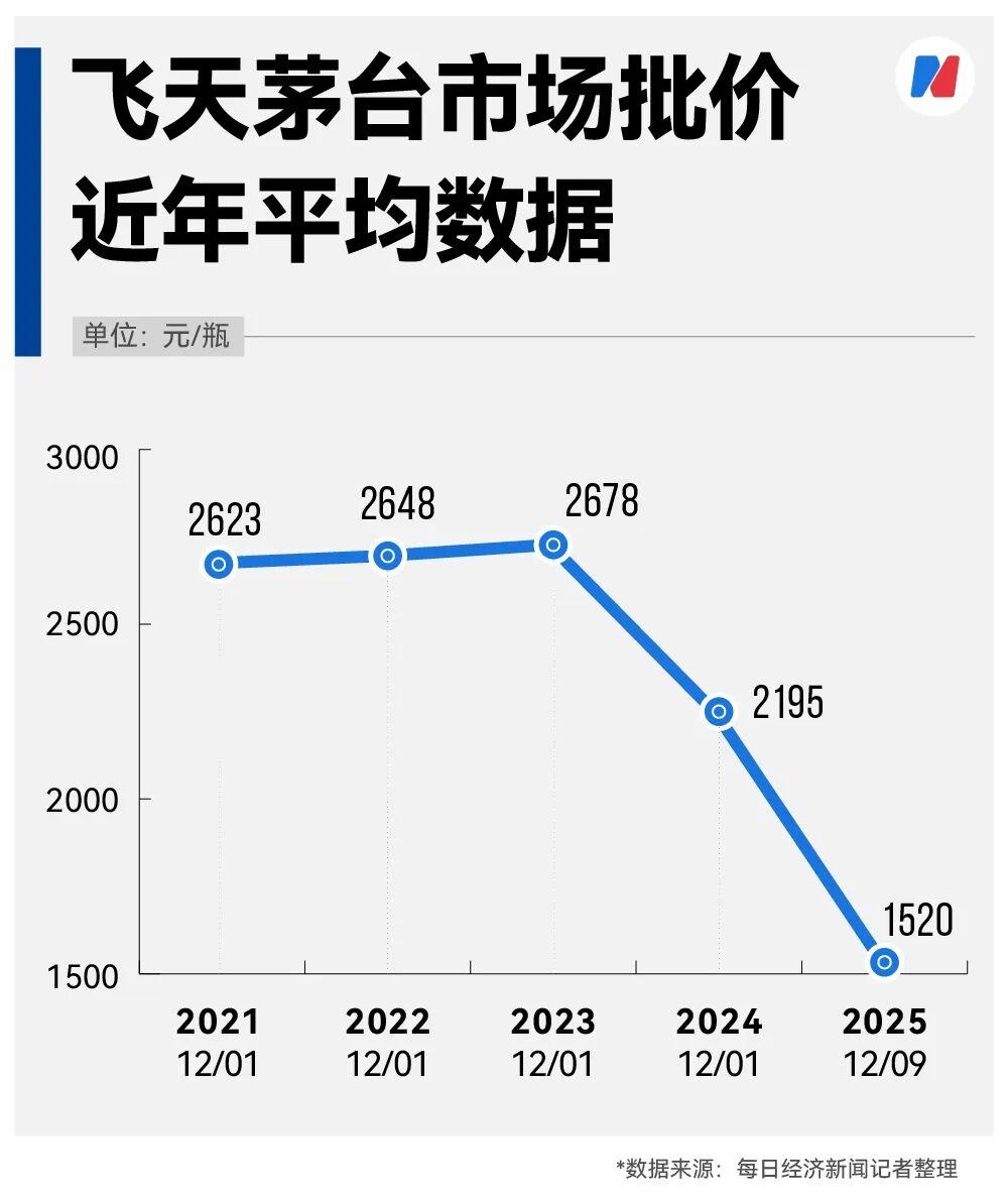 飞天茅台2024年初还能卖到2700元/瓶，批发价从年初的2300多元/瓶一路走