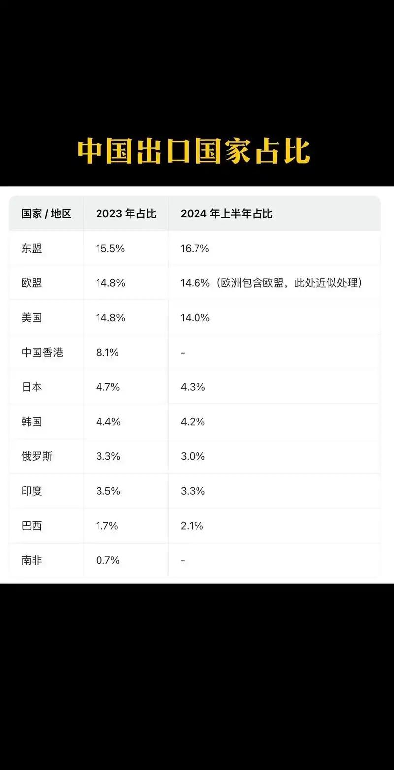 至2025年8月，中国对美出口316亿美元，同比大降33%，8月对美进口官方数据