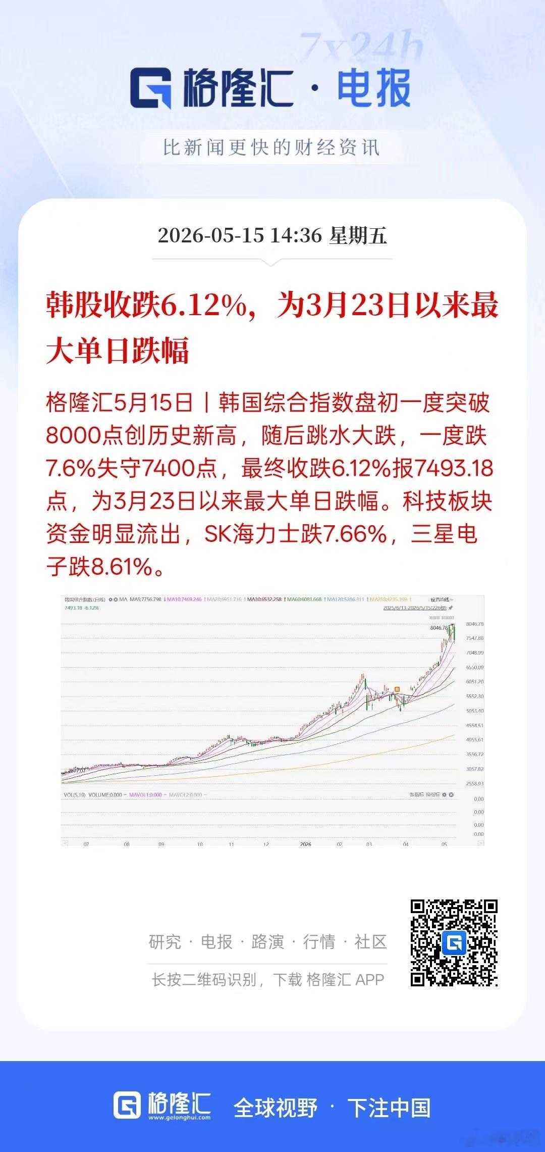 重磅！韩股收跌6.12%，为3月23日以来最大单日跌幅 