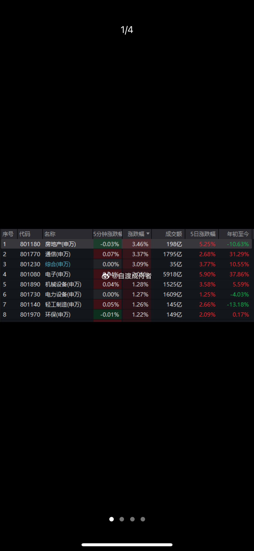 10股集体涨停，房地产板块领涨A股！锂云母提锂多项技术难题攻克，碳酸锂供需偏紧锂