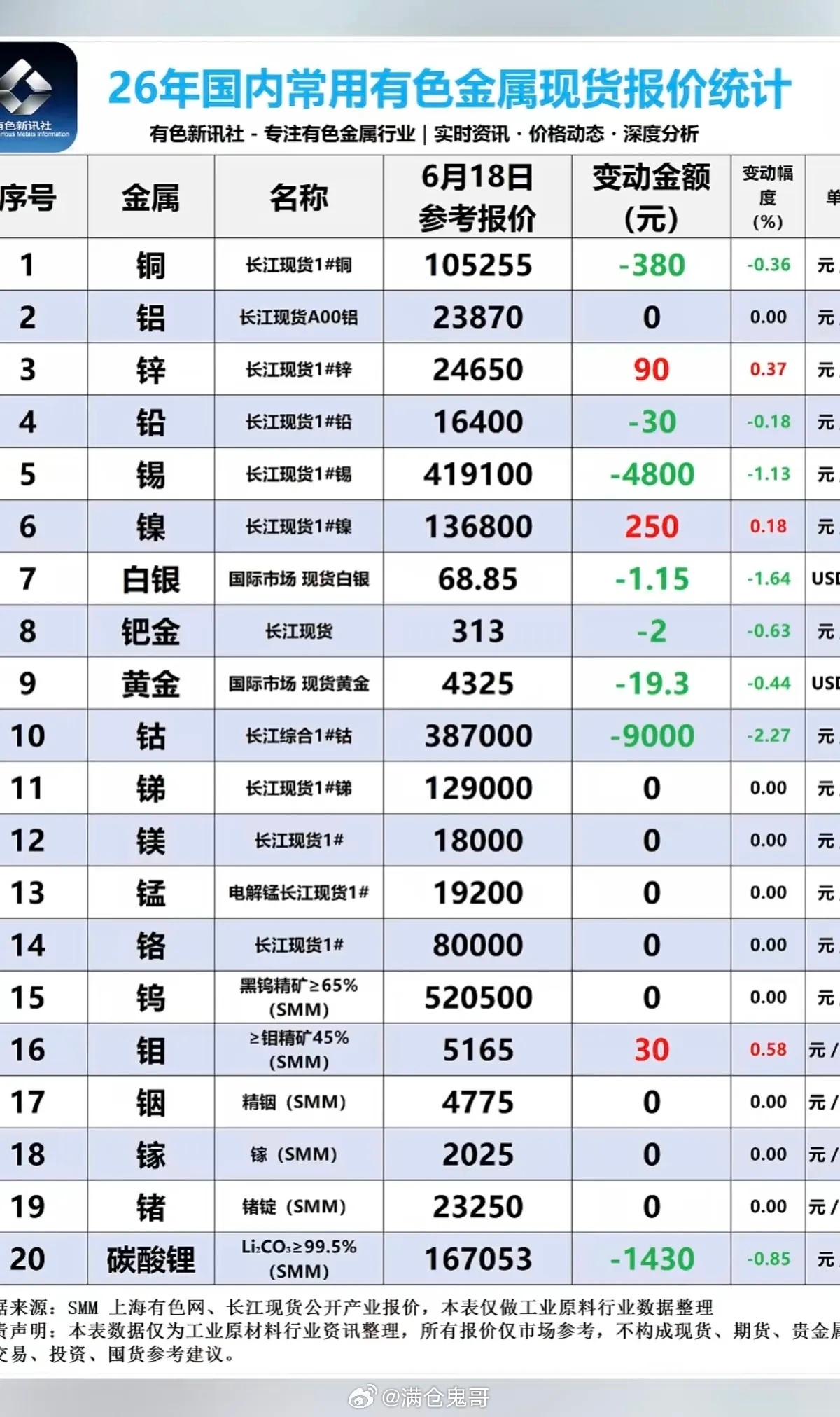 6.20周六  最新：有色金属+现货报价表！碳酸锂现货价格回调，每吨下跌1430