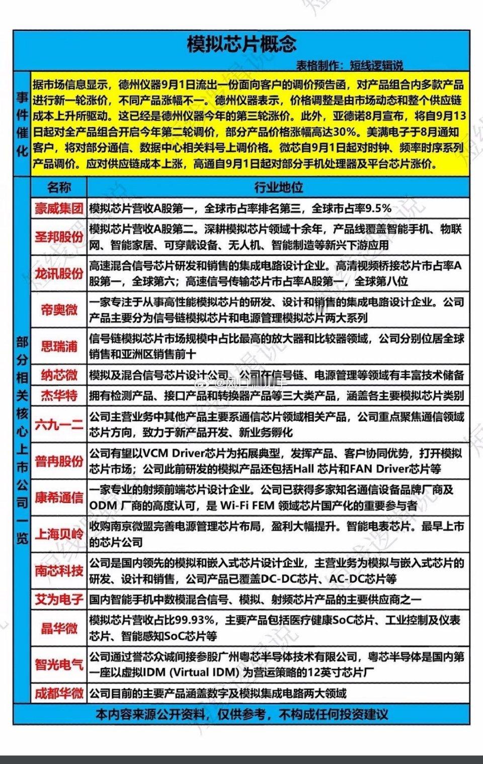 A股模拟芯片概念股一览表｜行业公开信息参考🔥仅行业公开资料整理，不构成投资建议