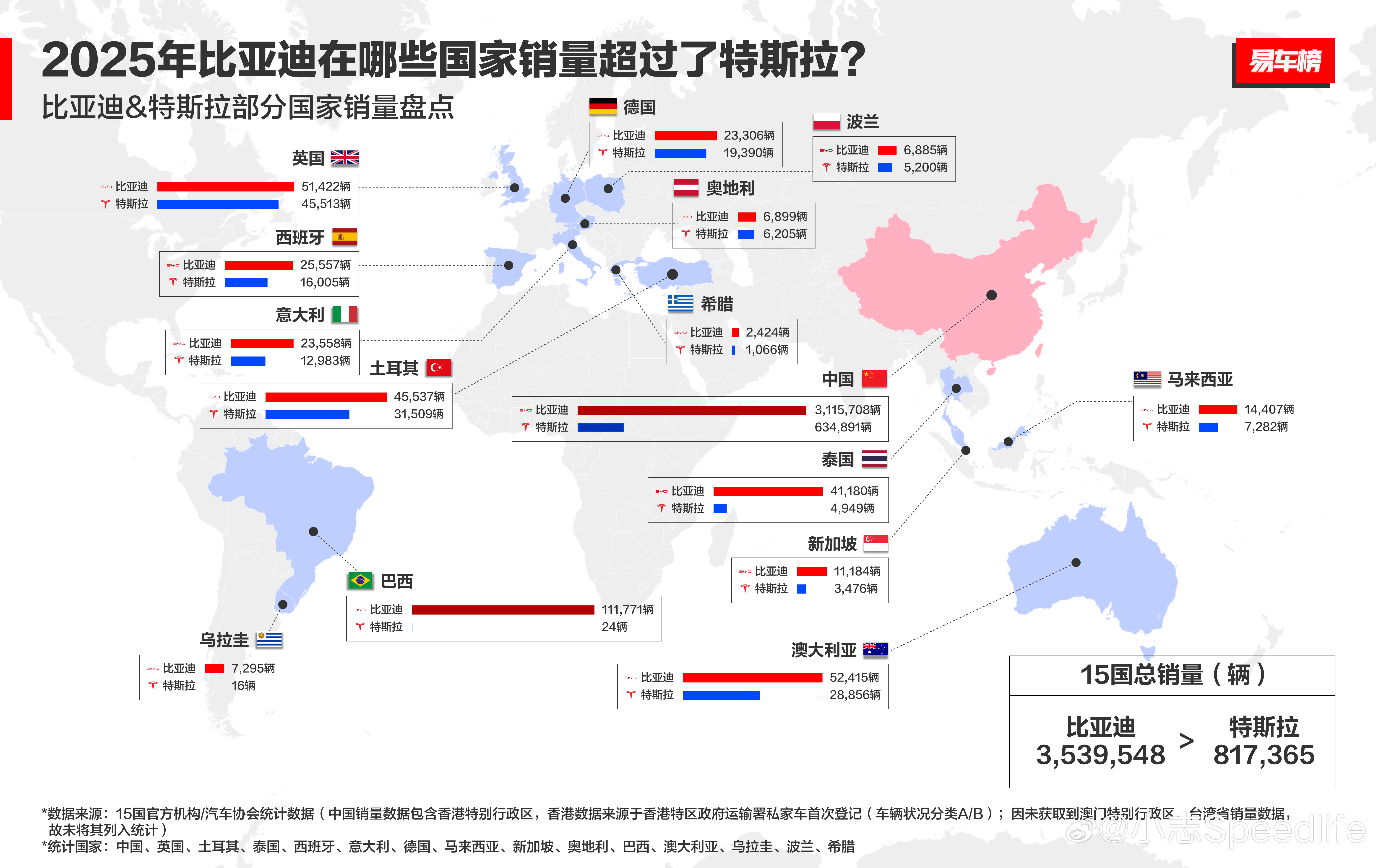 2025年，全球新能源汽车产业迎来历史性转折。长期在新能源汽车总销量上保持第一的