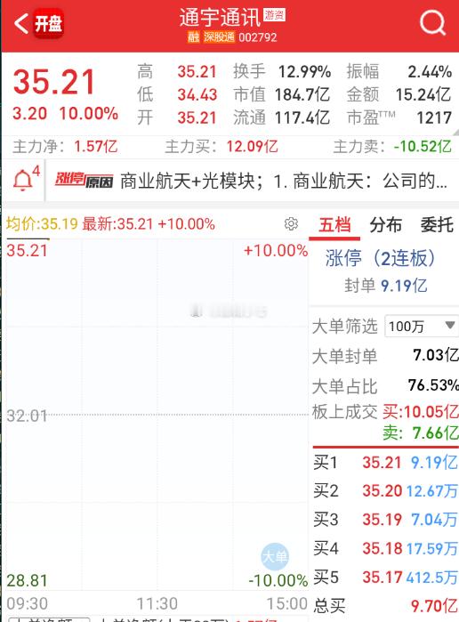 $通宇通讯 sz002792$ 这个也开了。 