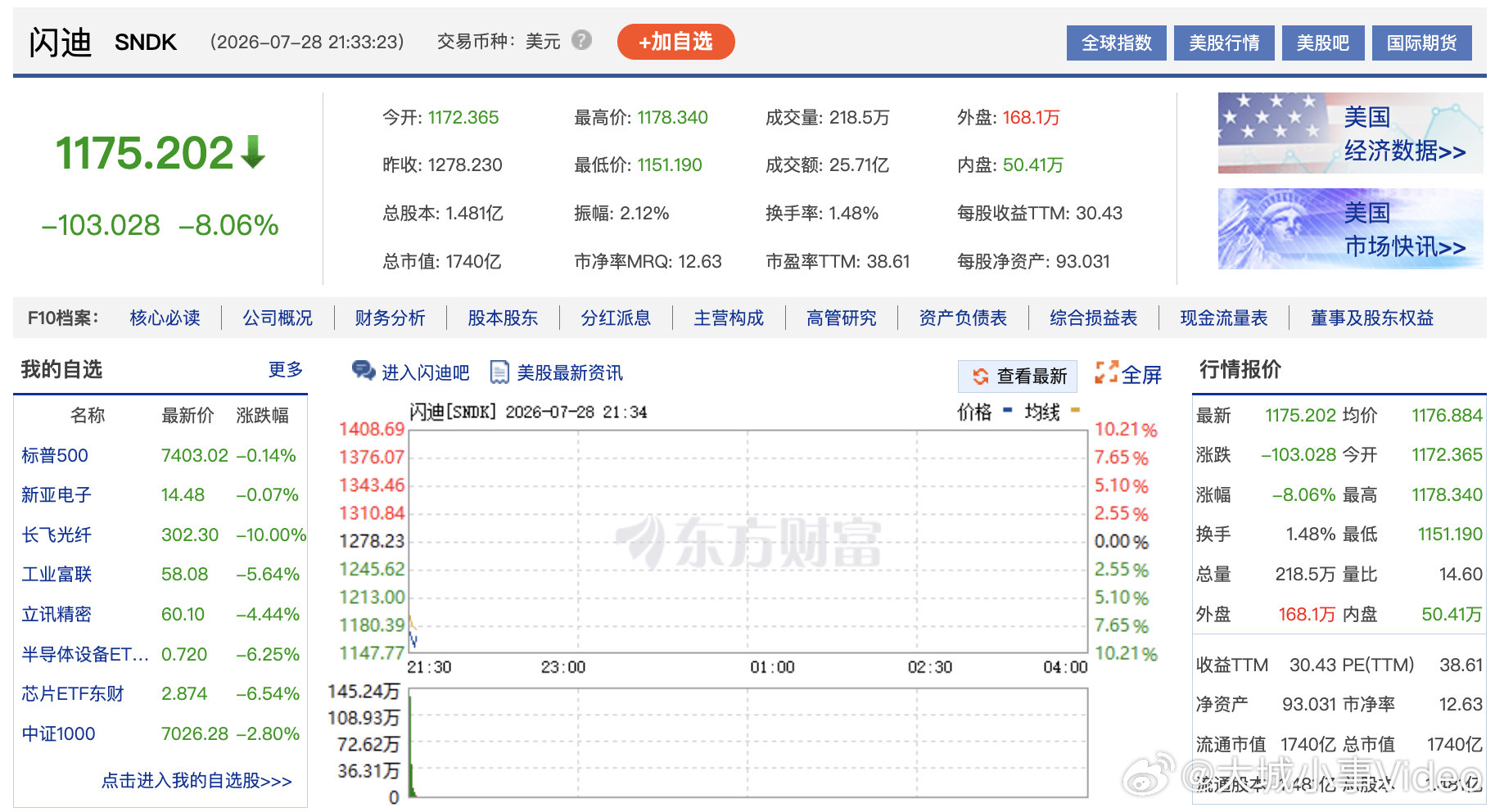 【美股存储板块领跌】7月28日晚间，美股三大指数开盘涨跌不一，道指涨0.77%，