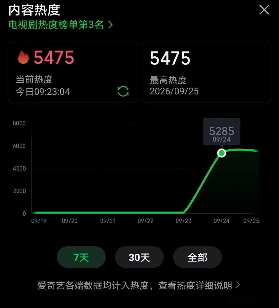 李现、李一桐我不是大师 昨日首播百指破3.8w🐧站内首日最高热度20026🥝