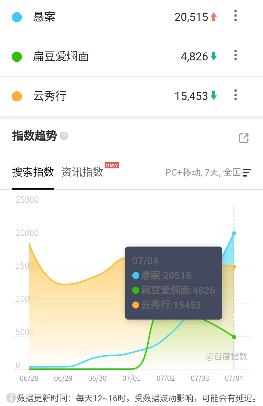 7.4百指悬案次日2万，播前一天：野狗骨头1.2万，分城异常，灿如繁星1.4万，