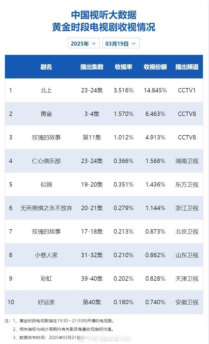 【2025年03月19日中国视听大数据CVB黄金档电视剧收视率日榜TOP10】1