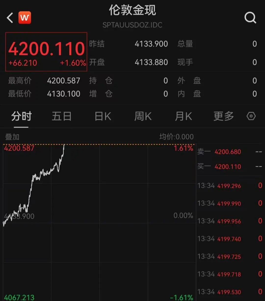 9日，现货黄金持续拉涨，盘中再度突破4200美元/盎司，涨1.6%。