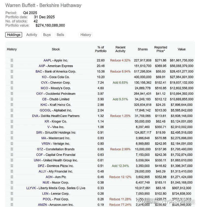 从伯克希尔四季度持仓变化可以清晰看出，投资从来不是一成不变，更像一场需要审时度势