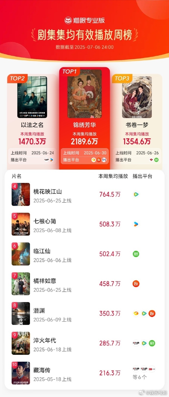 锦绣芳华热度榜登顶杨紫、李现《锦绣芳华》登顶猫眼剧集热度总榜，拿下第一。 ​​​