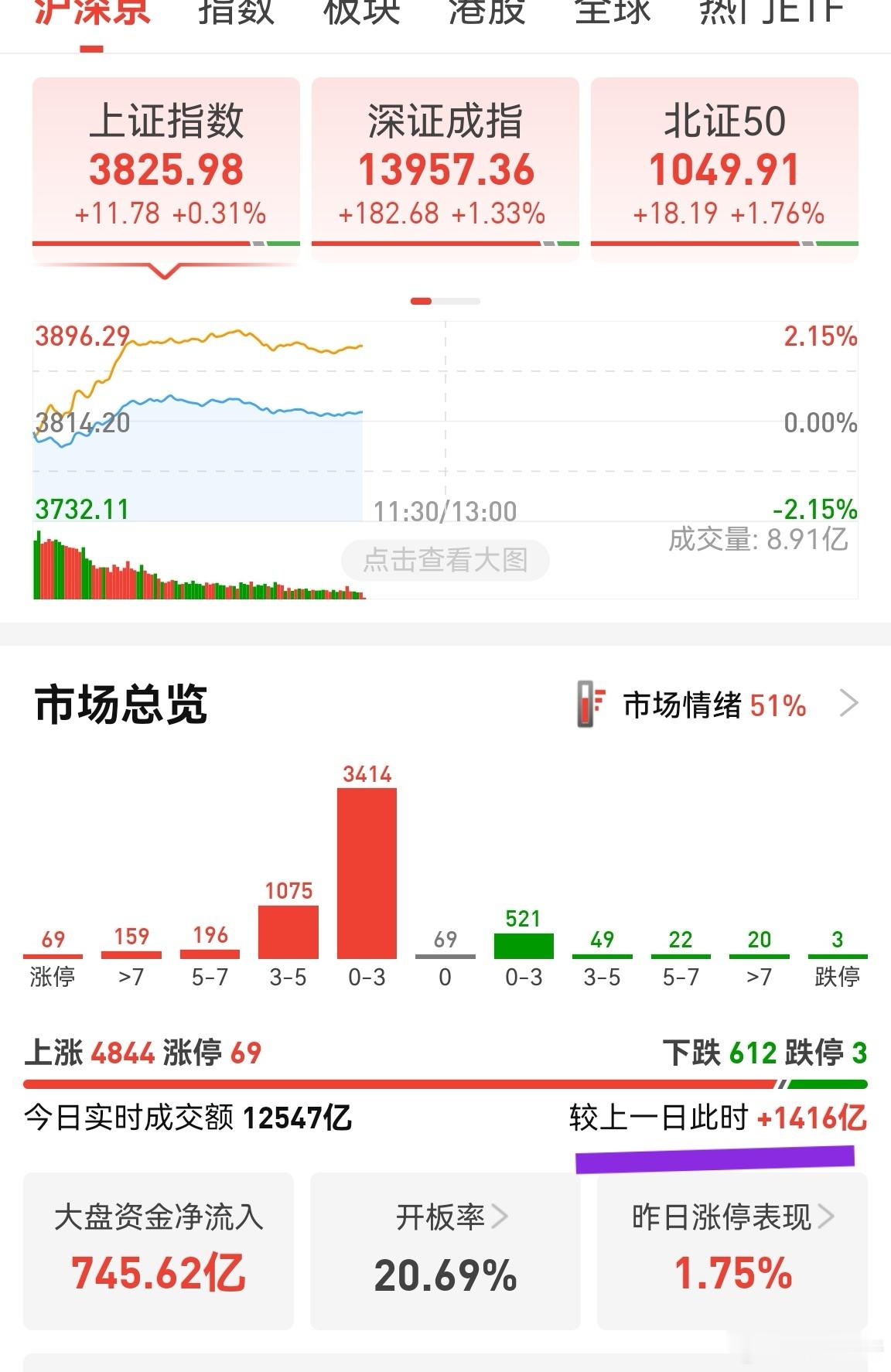 这1400亿，感觉就是长鑫的量。科技抱团有瓦解趋势，消费开始回暖。长鑫拉升，科技