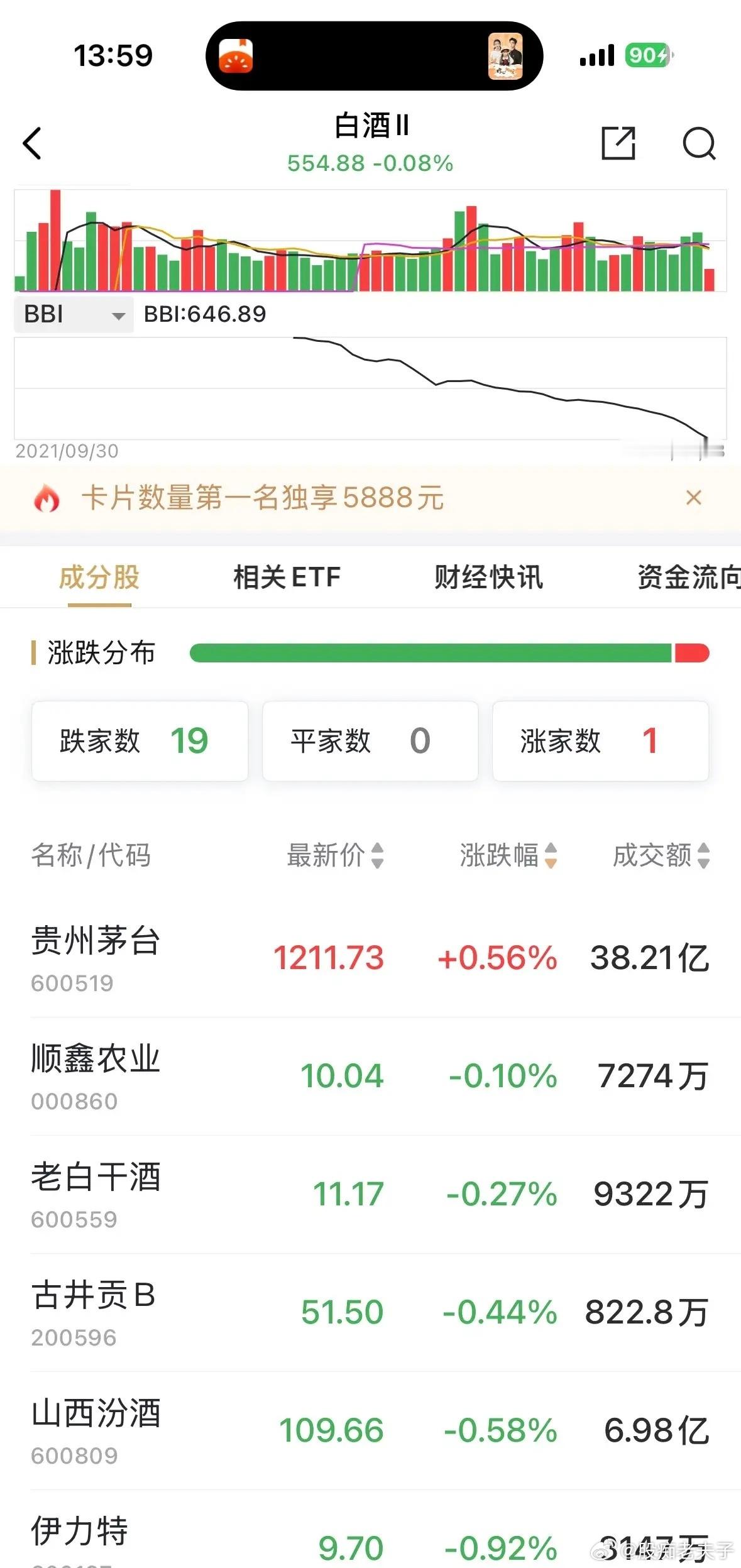 白酒板块仅红一只凭凭着贵茅一只股票，板块竟然仅小幅微跌不足千分之一，翻红值得期待