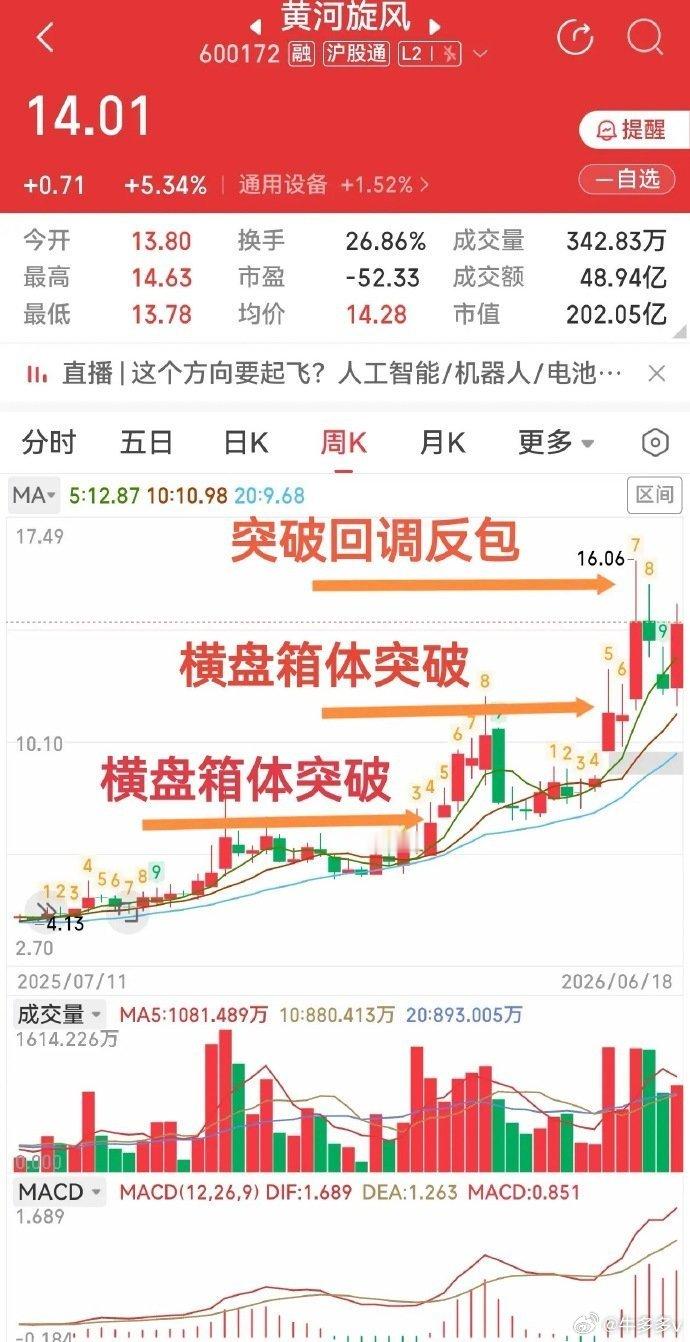 三段周线箱体逐级突破｜不止培育钻石，黄河旋风还有碳化硅赛道增量做趋势的股民都清楚