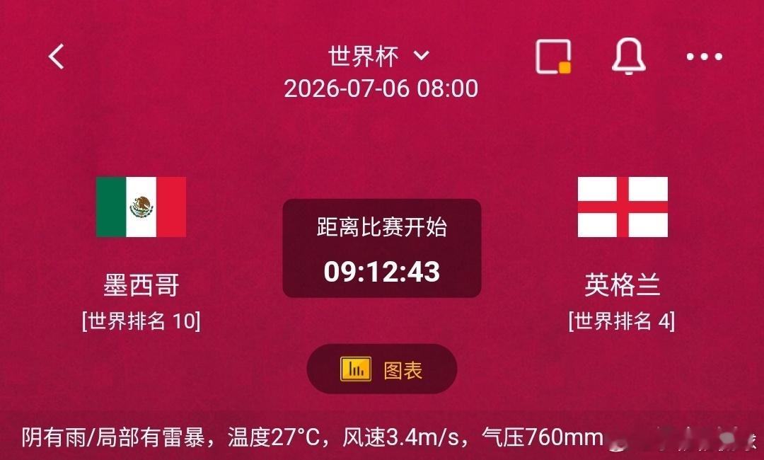 墨西哥vs英格兰1️⃣墨西哥利好：世界排名10，成熟低位密集防守体系，中场贴身绞