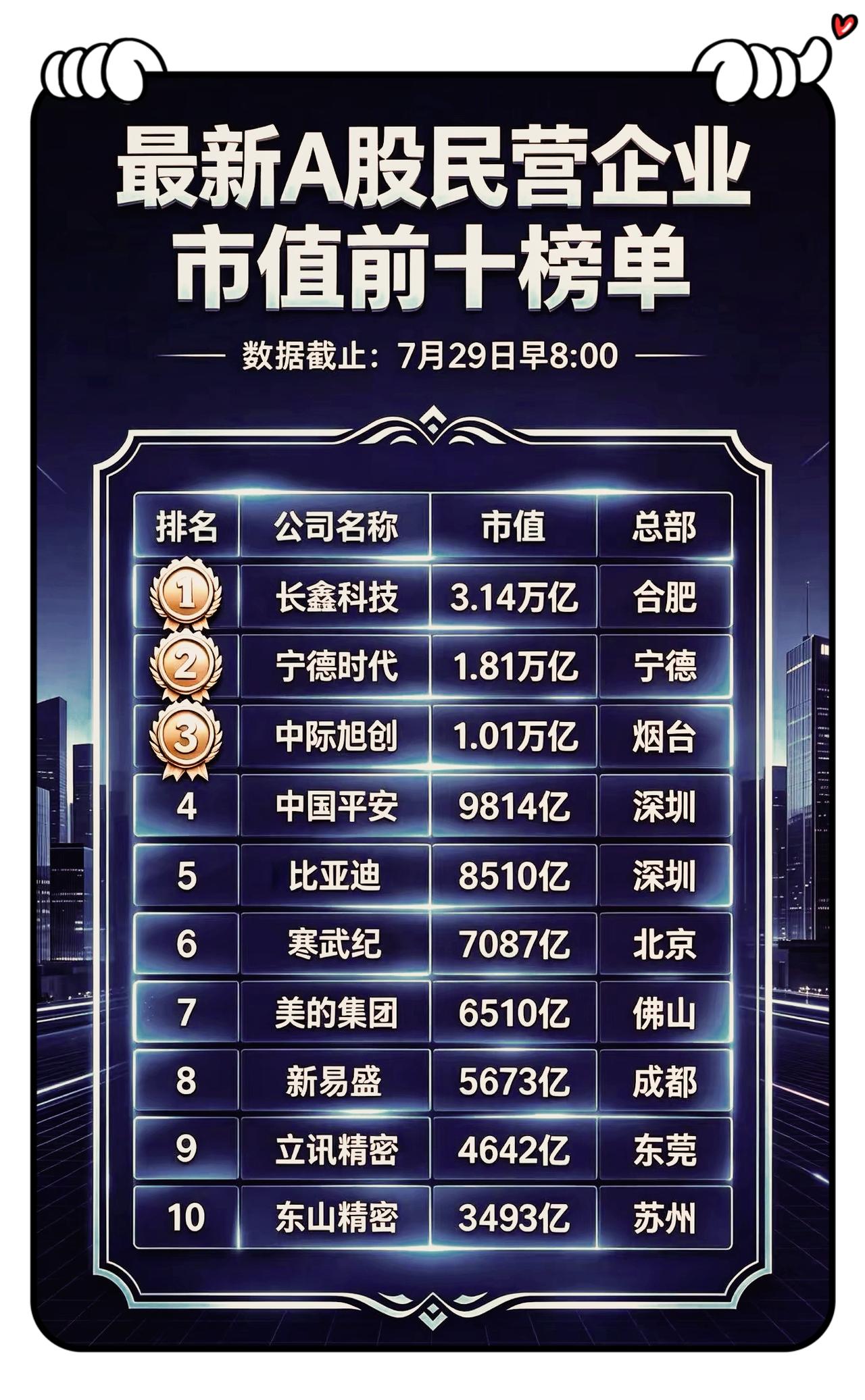 新质生产力领跑A股！最新A股民营企业市值前十榜单出炉