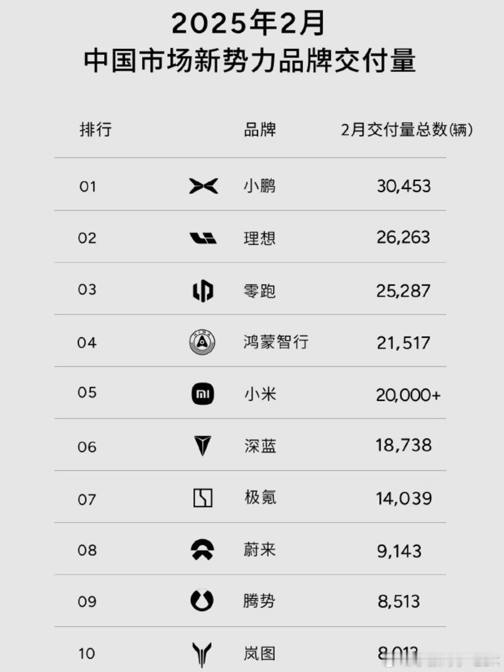 2月有五家新势力交付2万+，小鹏、理想、零跑、鸿蒙智行、小米。小鹏是2月唯一交付