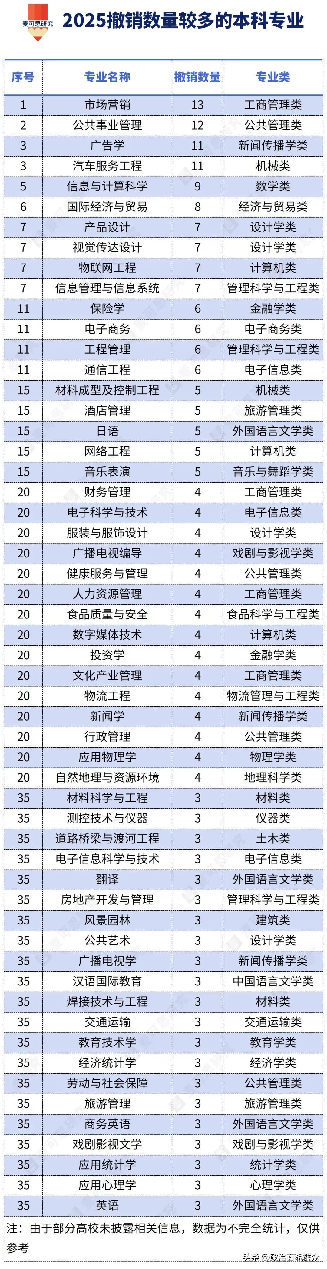 根据公开数据，2025年度134所高校共撤销431个本科专业。
市场营销专业拟撤