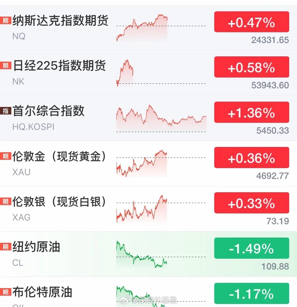 假期利好密集，全球资产普遍反弹：美股期指、韩国股市走高，黄金、白银同步回升，国际