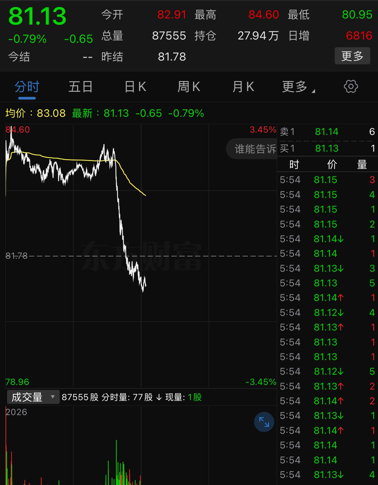 原油突然跳水，明天科技股能否迎来修复行情？
科技股的这一波大跌是07.02开始加